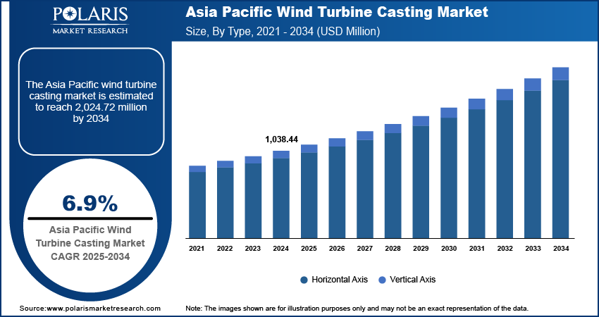 Wind Turbine Casting Market Size